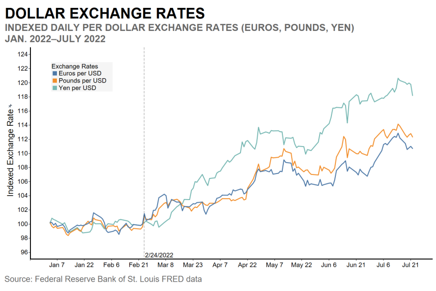Indexed Daily per Dollar Exchange Rates (Euros, Pounds, Yen), January 2022 to July 2022