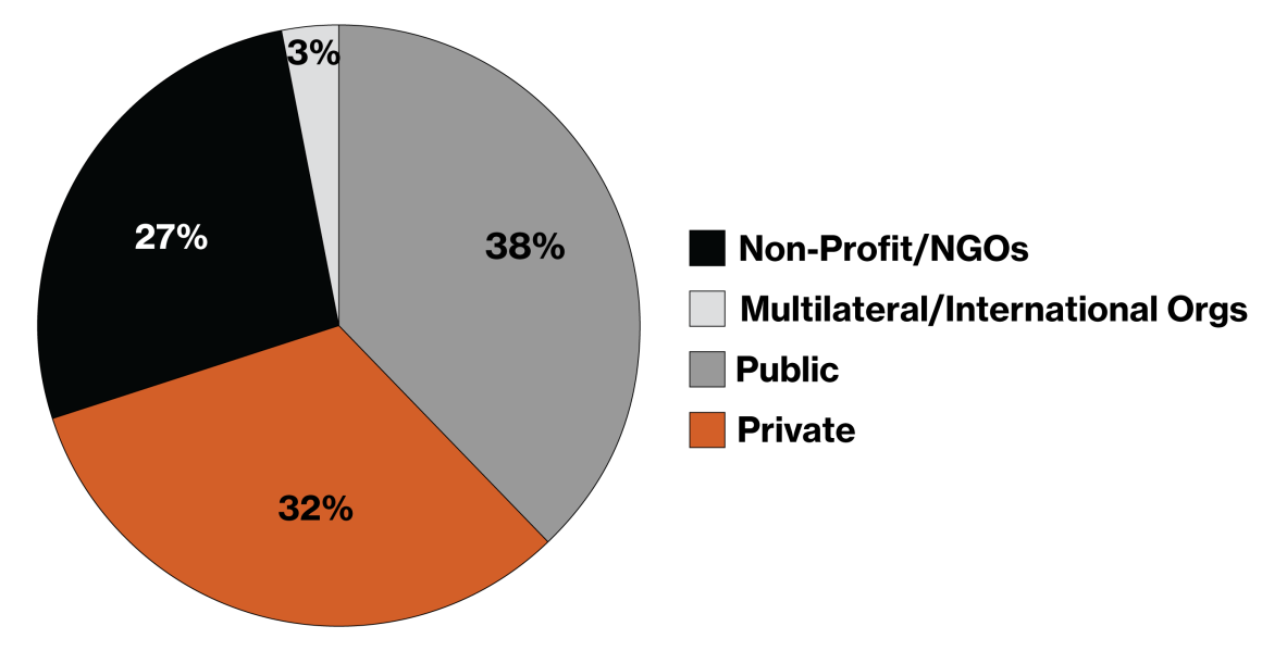 Pie Chart_Employment by Sector