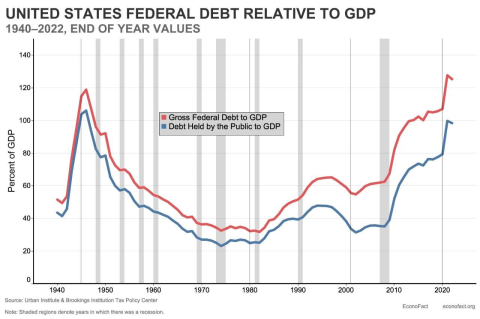A chart showing blue and red lines rising and falling and rising again over time. Despite the recurring high-stakes debt ceiling negotiations, the U.S. debt relative to GDP is projected to keep growing over the next decade—this is why it matters